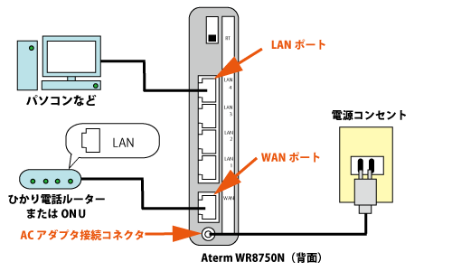 無線LANルーター